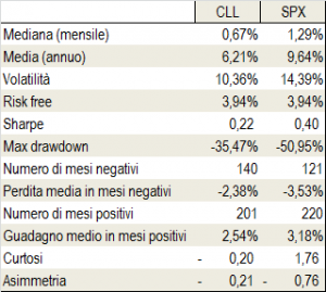 CLL_SPX